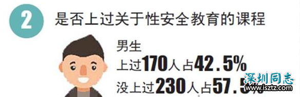 大学生艾滋病感染率8年上升37倍！更可怕的是有学生在恶意传播